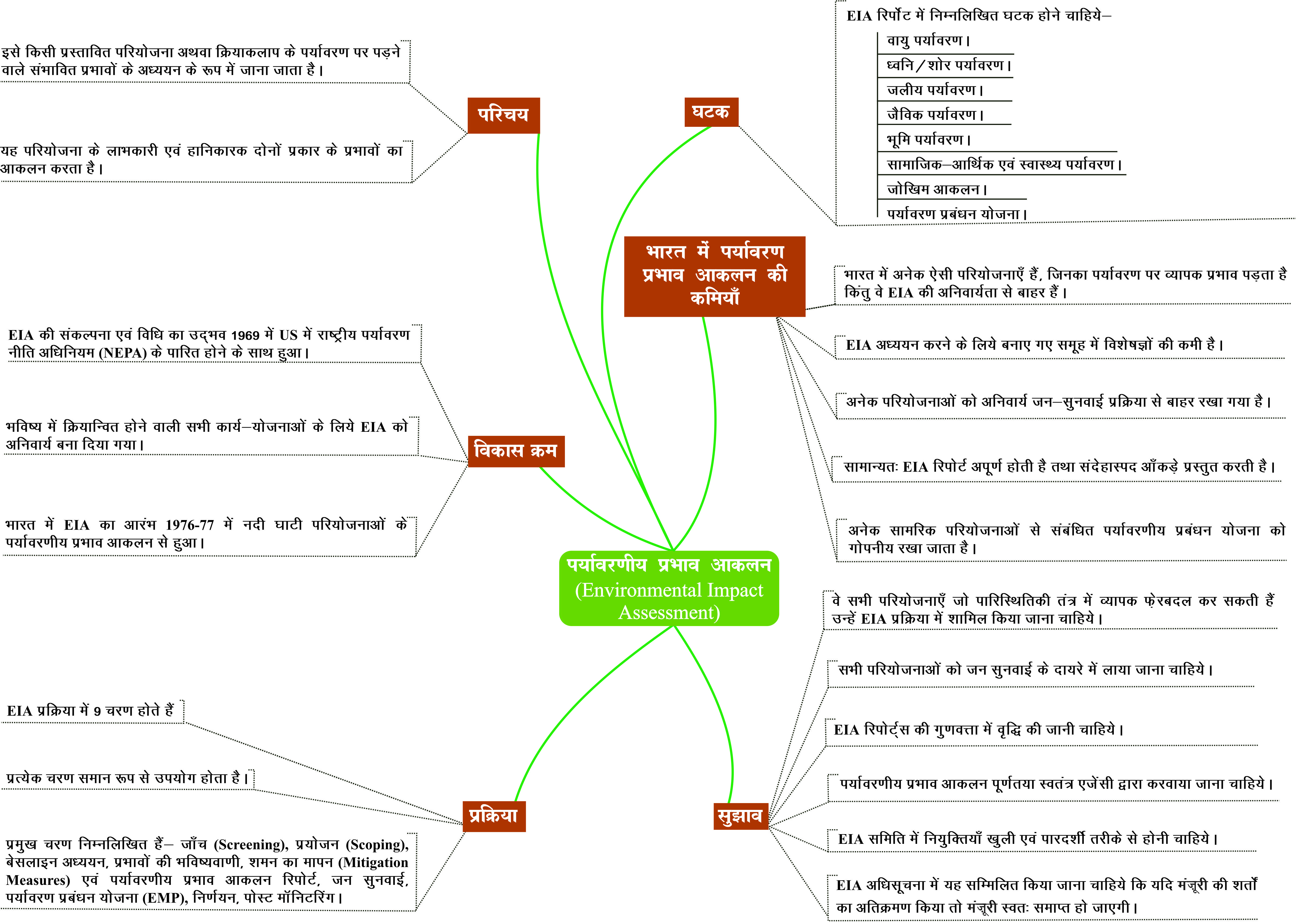 Mind Map Environmental Impact Assessment)